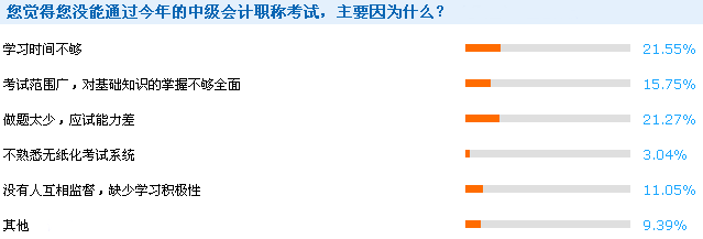 2016年中级会计职称成绩查询后调查问卷反馈