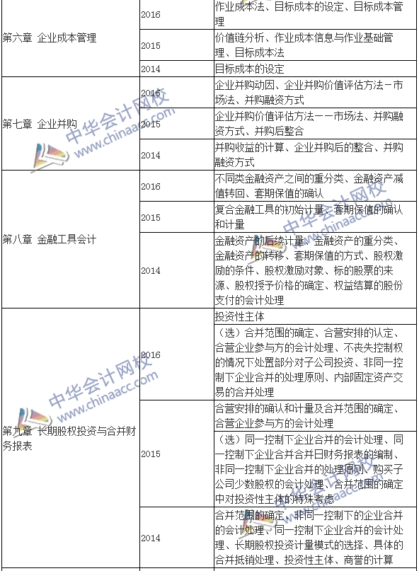 高级会计师《高级会计实务》近年考点集锦