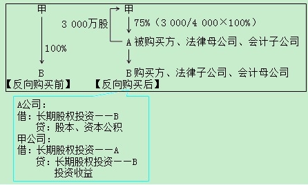 2017年高级会计师《高级会计实务》答疑精华：反向购买