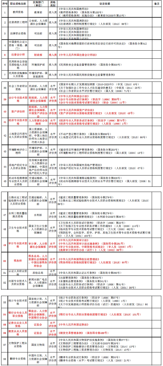 高级会计师等进入国家职业资格目录清单