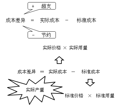 中级会计职称《财务管理》知识点：成本差异计算及分析