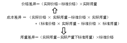 中级会计职称《财务管理》知识点：成本差异计算及分析