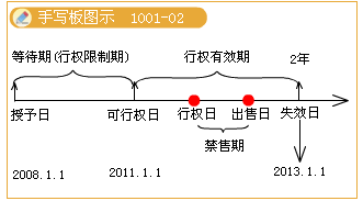 股份支付环节