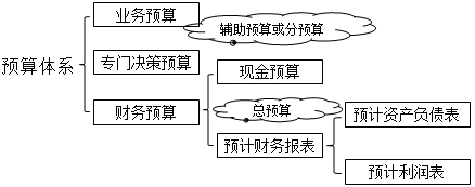 预算体系