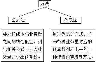 弹性预算编制方法