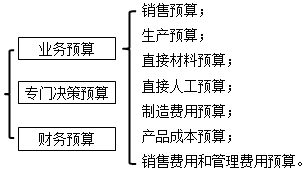 预算体系