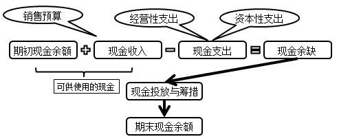 现金预算