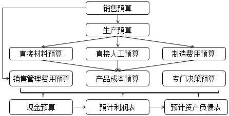 预算编制