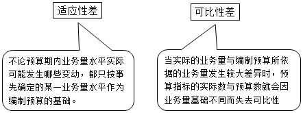 固定预算编制方法特点