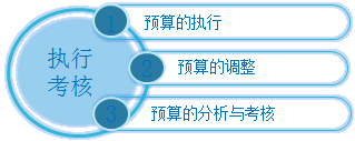 预算的执行与考核