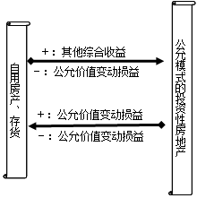 投资性房地产转换时入账口径的选择