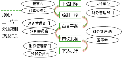 预算的编制程序