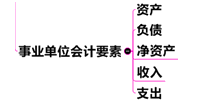 中级会计职称《中级会计实务》：事业单位会计关键考点