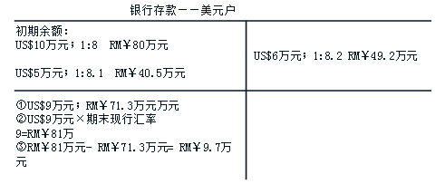 中级会计职称《中级会计实务》知识点：外币业务的具体核算