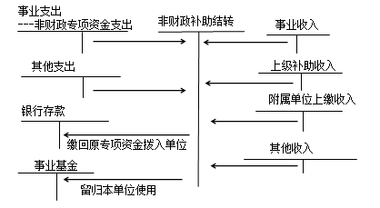 中级会计职称《中级会计实务》：结转结余和结余分配的核算