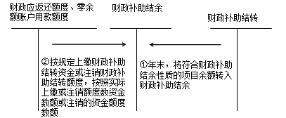 中级会计职称《中级会计实务》：结转结余和结余分配的核算