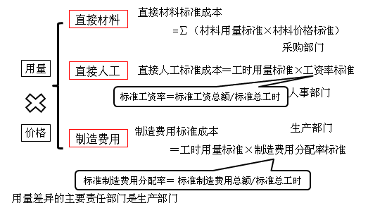 中级会计职称《财务管理》知识点：标准成本的制定