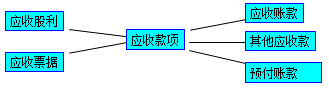 2017初级会计职称《初级会计实务》知识点：应收款项减值