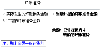 2017初级会计职称《初级会计实务》知识点：应收款项减值