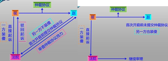 仲裁协议