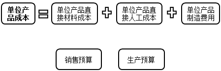 产品成本预算