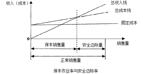 中级会计职称《财务管理》知识点：安全边际分析