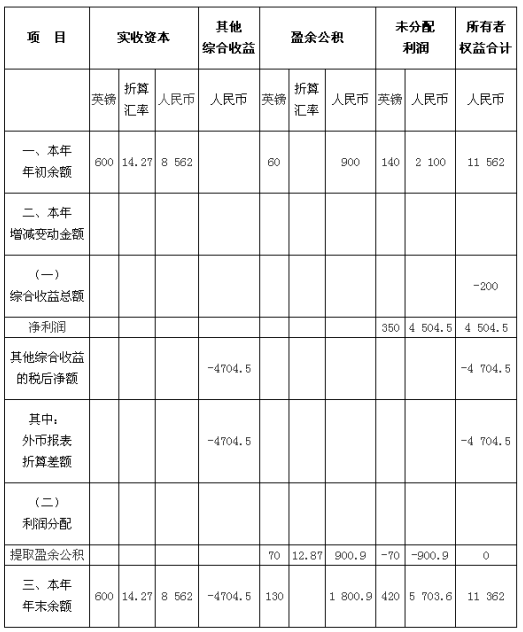 中级会计职称《中级会计实务》知识点：外币报表的折算