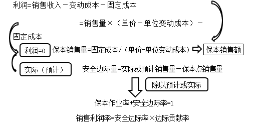 中级会计职称《财务管理》知识点：安全边际分析