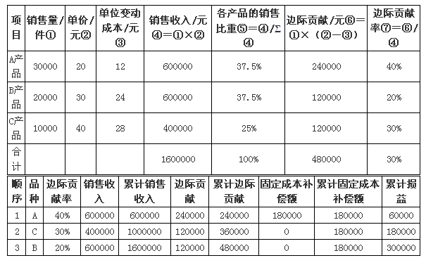 中级会计职称《财务管理》知识点：顺序法