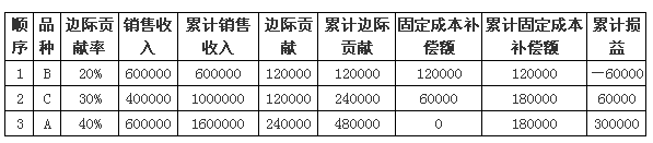 中级会计职称《财务管理》知识点：顺序法