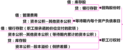 回购股份用于职工期权激励的会计处理