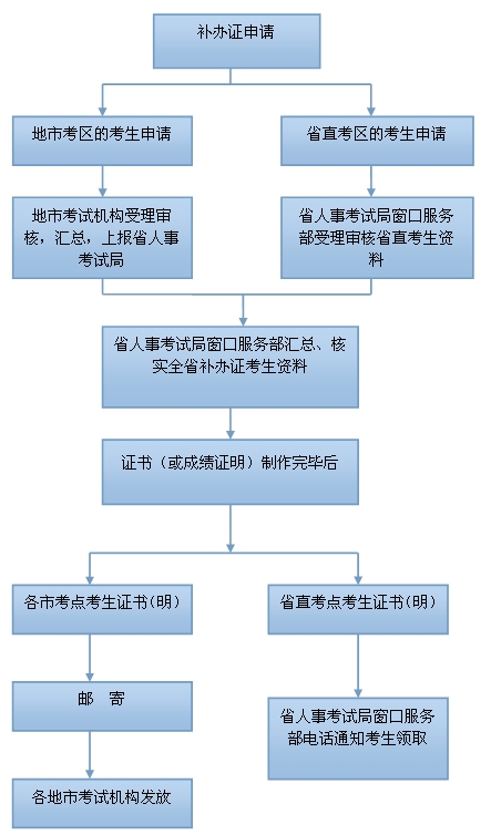 汕头专业资格补办资格证流程