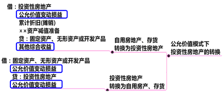 公允价值模式的投资房地产时价值差额的处理