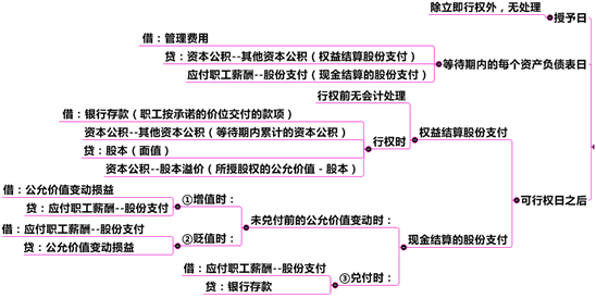 股份支付的一般会计处理