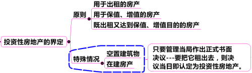 投资性房地产的界定
