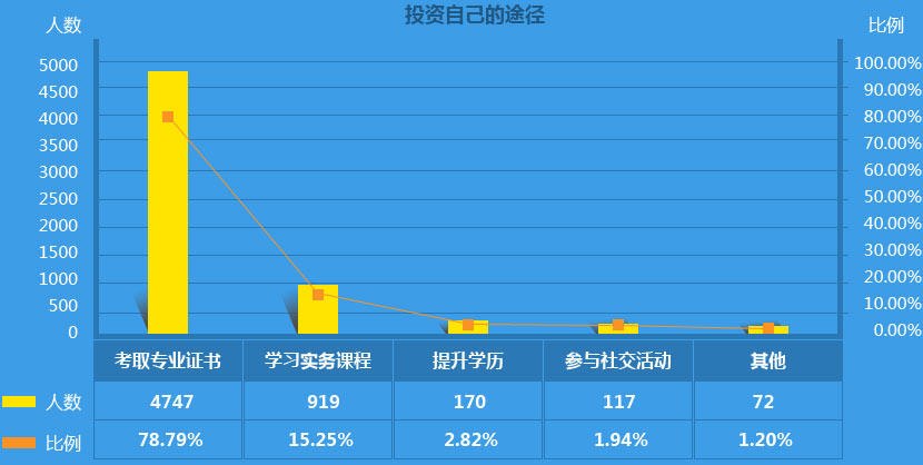 数据来自“中华好会计?年薪透个‘底’”问卷调查结果