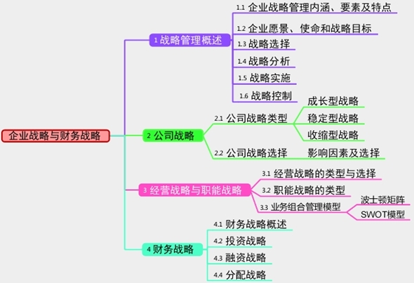 2017高级会计师考前笔记：企业战略与财务战略——思维导图