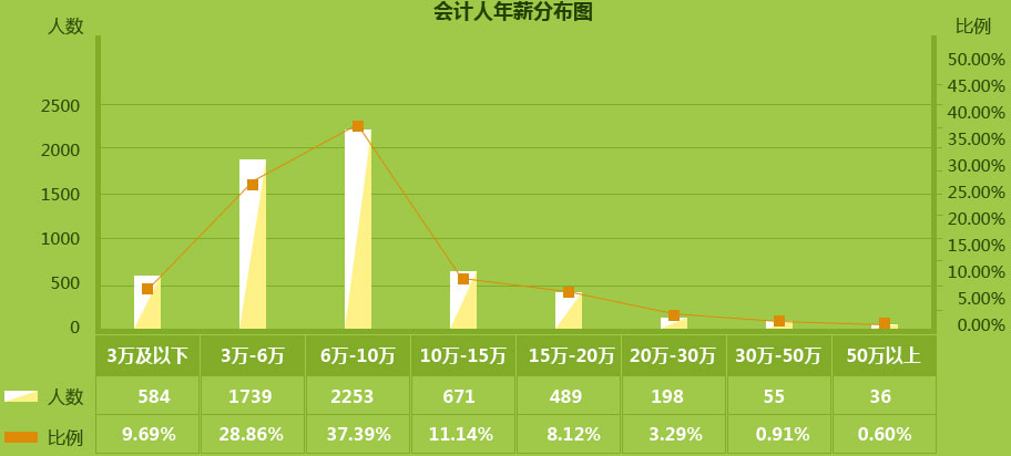 数据来自“中华好会计?年薪透个‘底’”问卷调查结果