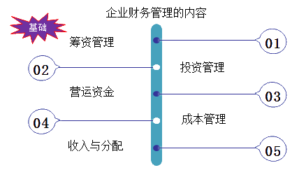 企业财务管理的内容