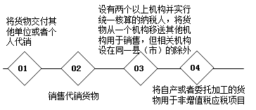 不同税种对于视同销售的相关税务规定