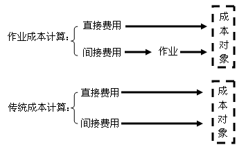 中级会计职称《财务管理》知识点：作业成本法与传统成本计算法