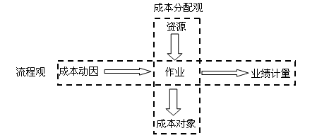 中级会计职称《财务管理》知识点：作业成本管理的含义