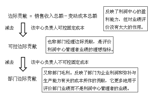 中级会计职称《财务管理》知识点：责任成本管理