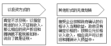 不同税种对于视同销售的相关税务规定