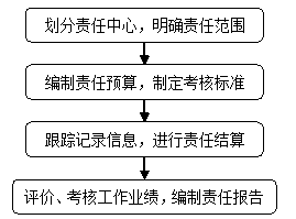 中级会计职称《财务管理》知识点：责任成本管理