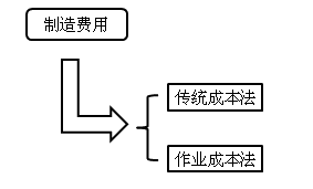 中级会计职称《财务管理》知识点：作业成本法与传统成本计算法