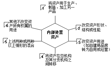 不同税种对于视同销售的相关税务规定