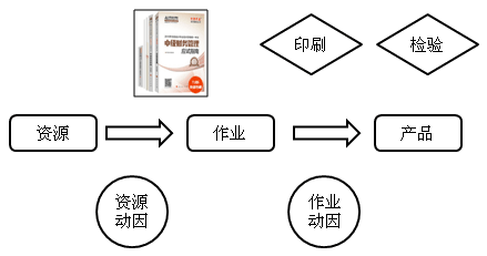 中级会计职称《财务管理》知识点：作业成本管理相关概念