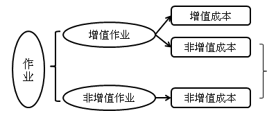 中级会计职称《财务管理》知识点：作业成本管理的含义