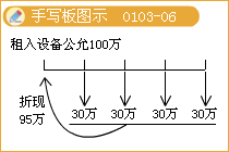 会计信息质量要求